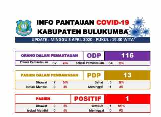 Alhamdulillah, Hasil Swab 5 PDP Asal Bulukumba Dinyatakan Negatif Corona