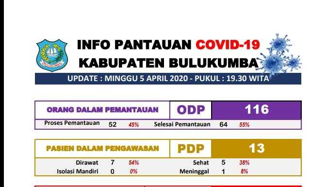 Alhamdulillah, Hasil Swab 5 PDP Asal Bulukumba Dinyatakan Negatif Corona